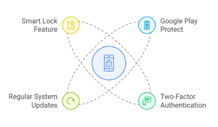 Android's Built-in Security Features