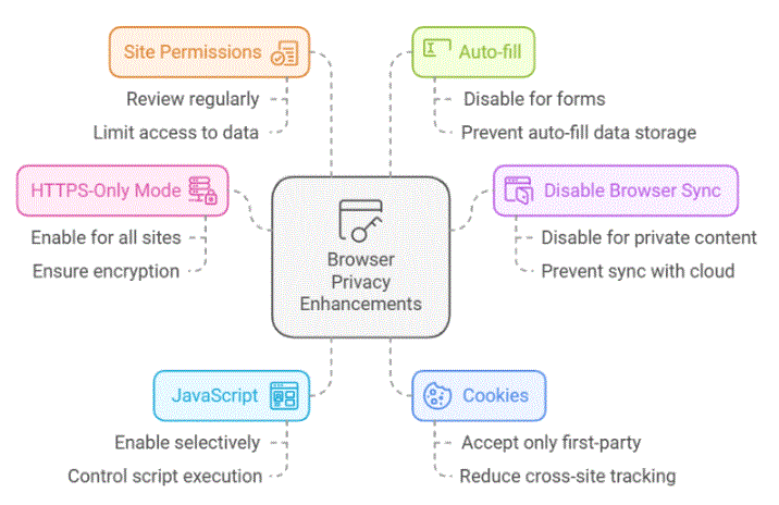 Best Browser Settings for Private Viewing