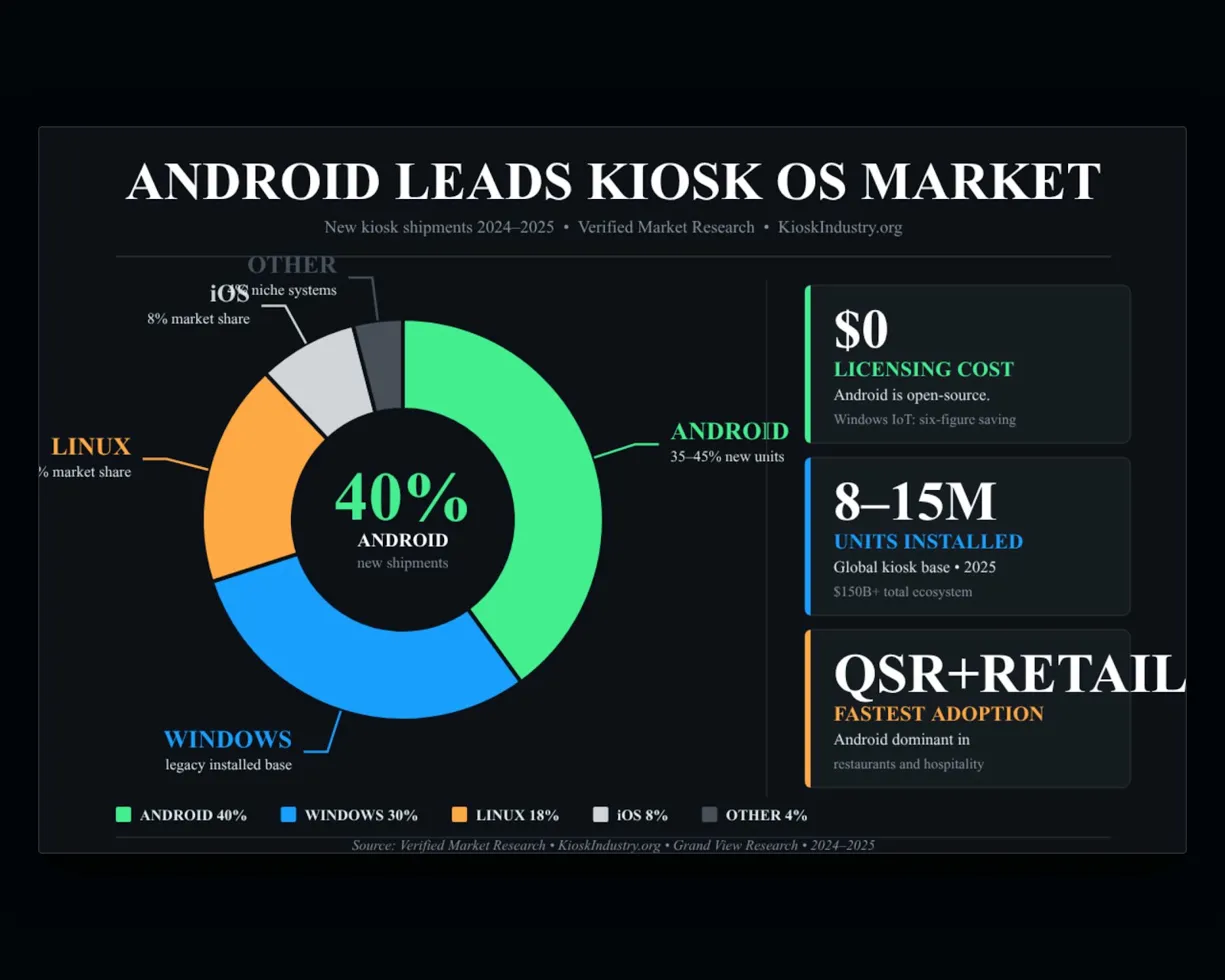 Android Quietly Became the Default OS for Commercial Kiosks
