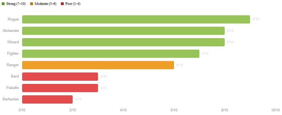 Android Class Synergy Ratings