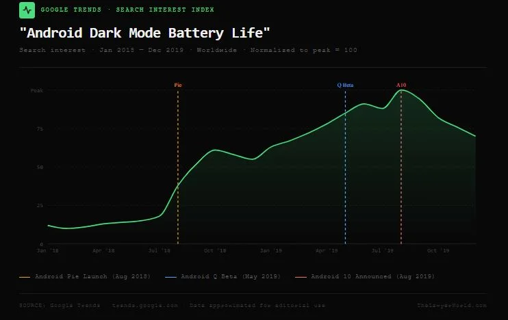 Android dark mode battery life