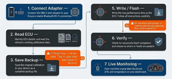 How Automotive ECU Flash Tuning Actually Works