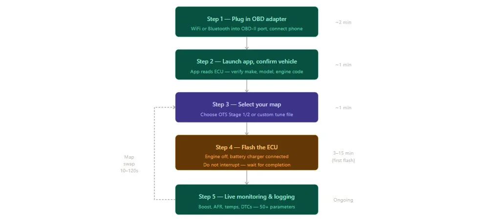 How a Flash Tune App Works