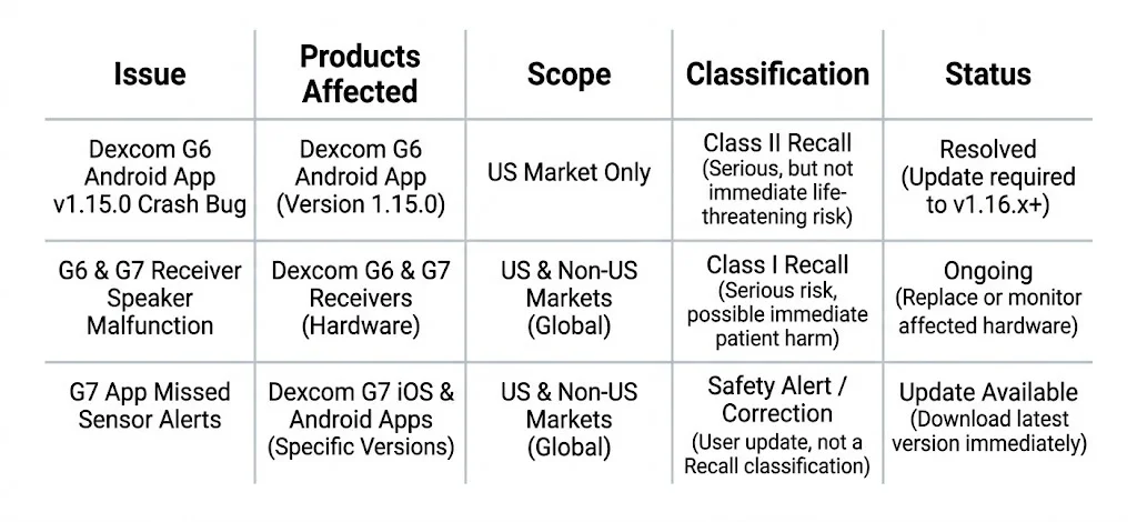 This Wasn't the Only Dexcom Issue in 2025