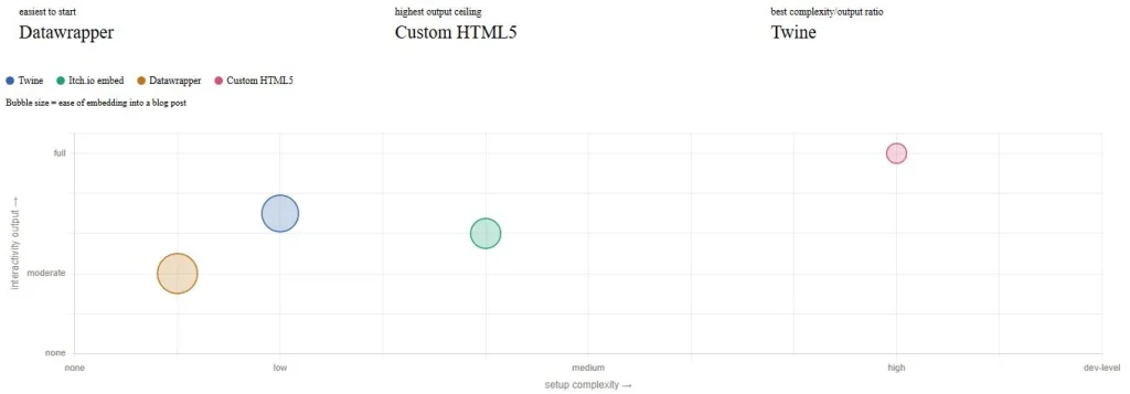 Tool complexity vs. interactivity output