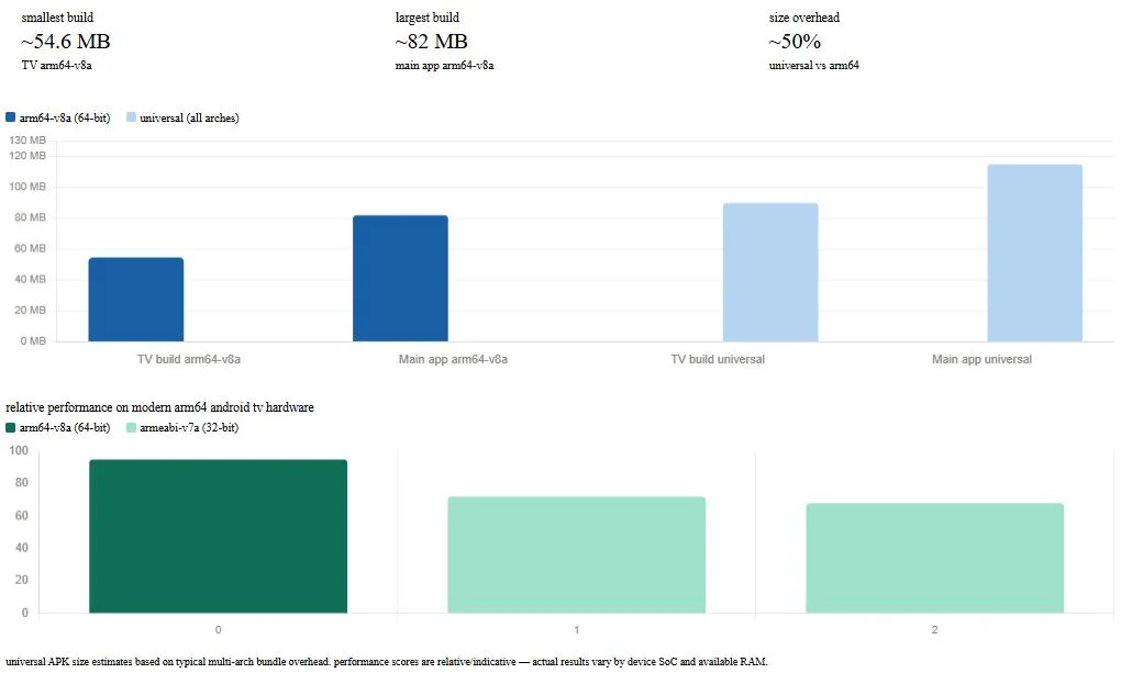 Twitch arm64-v8a vs Universal APK Size & Performance