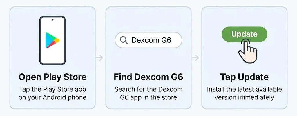 What Dexcom Did About It