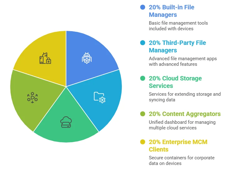 Android Content Manager Types