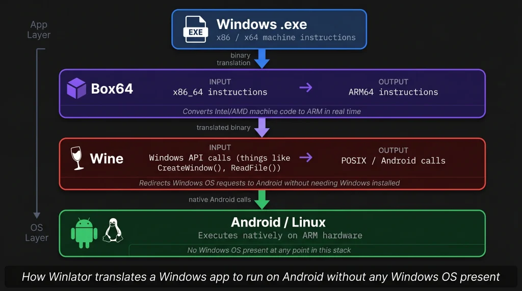 How Winlator translates a Windows app to run on Android without any Windows OS present