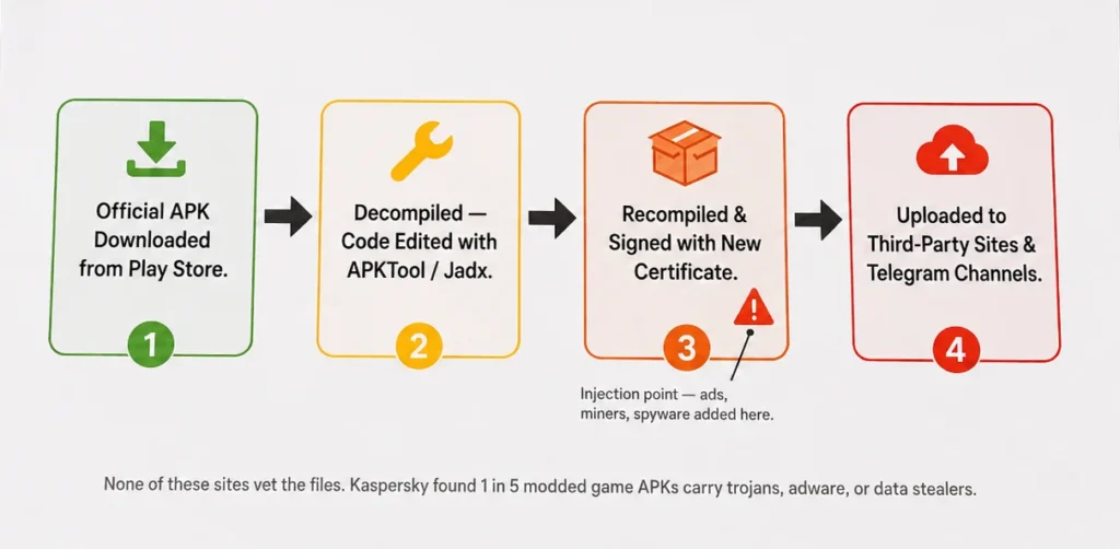 How a Mod APK Gets Made