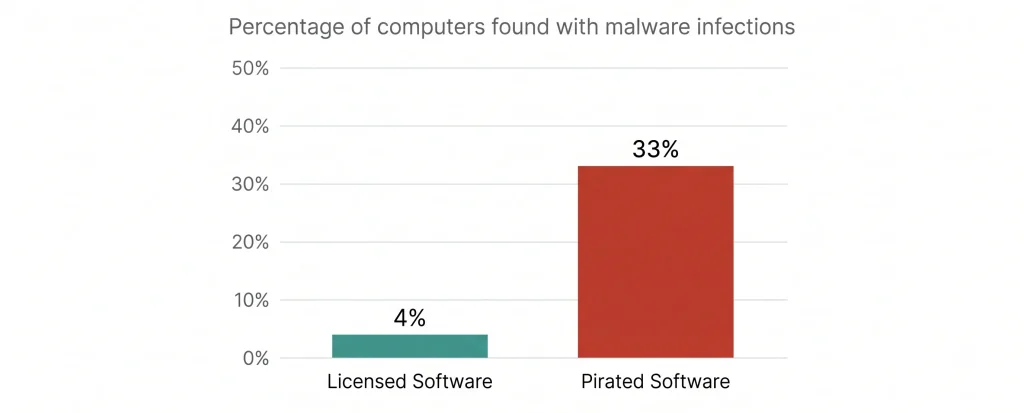 Malware Infection Rates_ Licensed vs. Pirated Software
