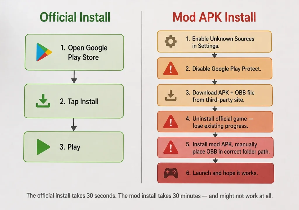 Mod APK Install Process vs. Official App Install