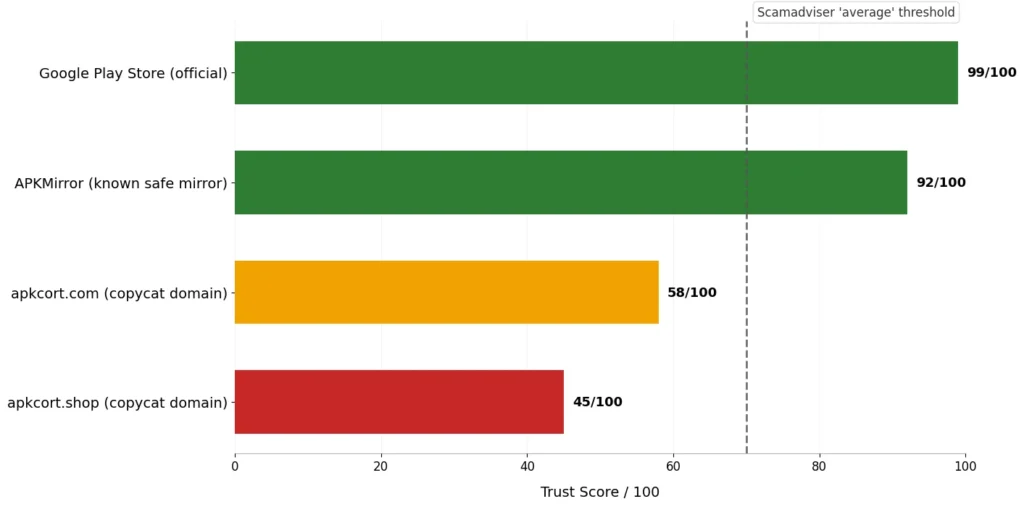 Scamadviser trust score comparison