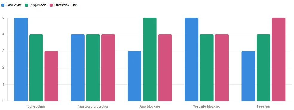 Third-Party Blocker Apps
