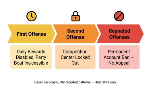 Time Cheat Detection & Consequences