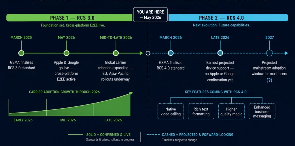 What's Coming Next_ RCS 4.0 Is Already Finalized