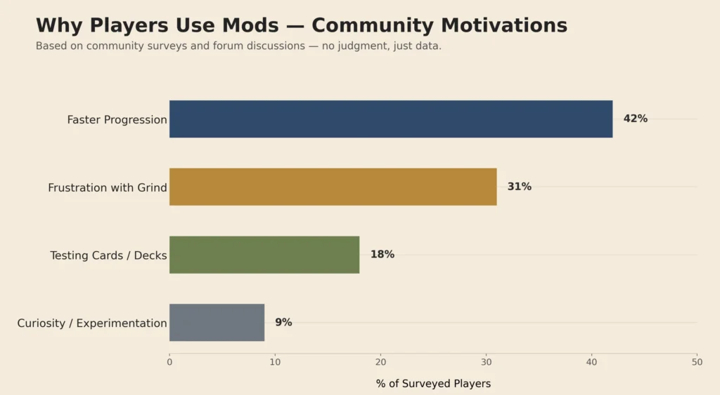 Why Players Use Mods