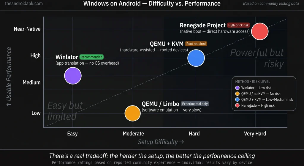 the harder the setup, the better the performance ceiling