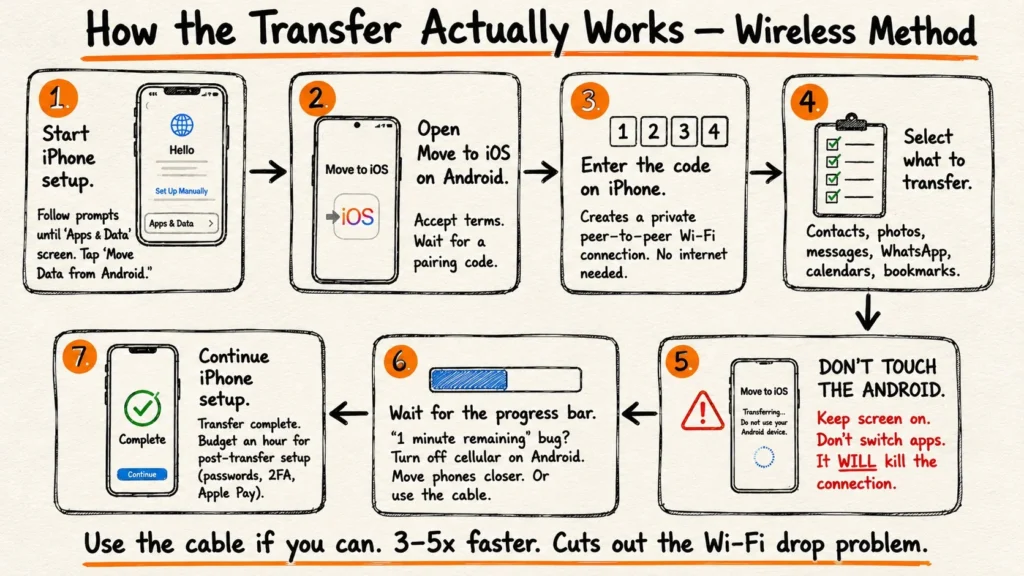 How the Transfer Actually Works