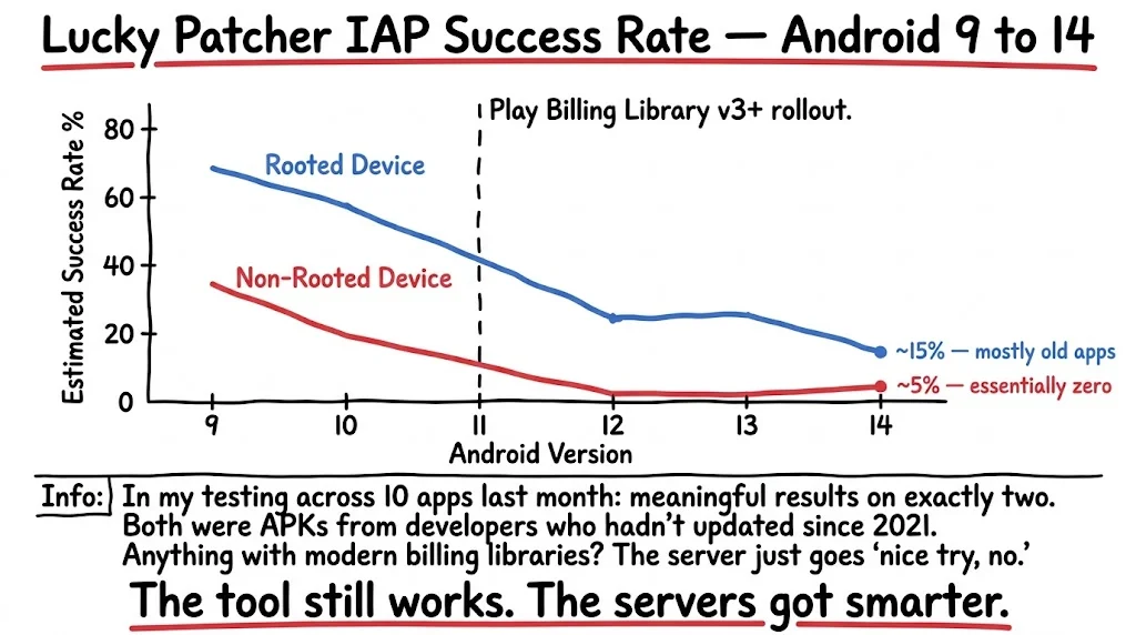 Success rate of Lucky Patcher IAP emulation
