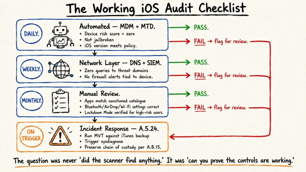 The Practical ISO Checklist for iPhone Security