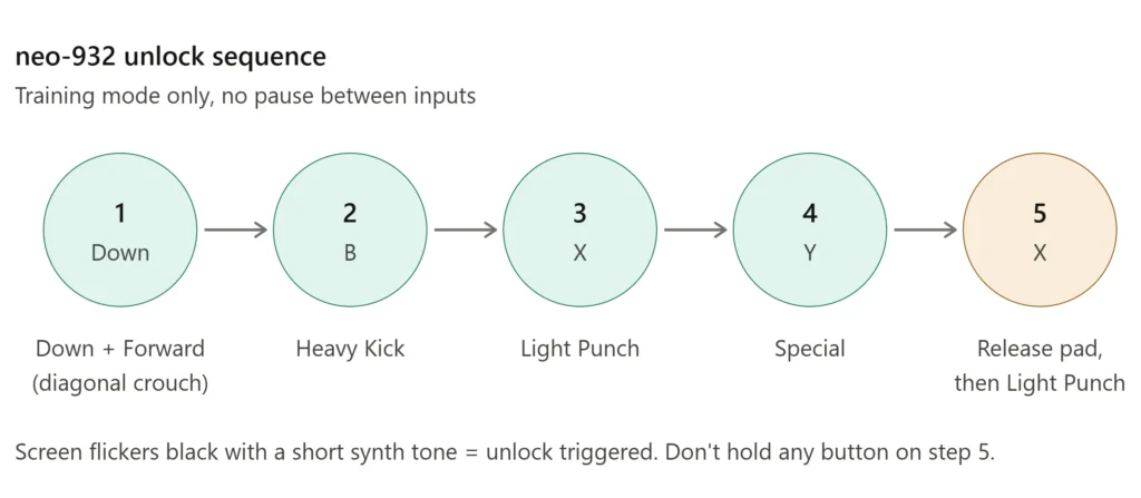The Unlock Sequence for neo-932