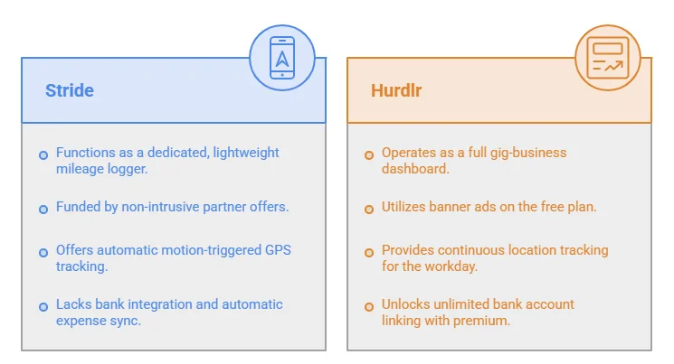 The two that are genuinely free with no cap: Stride and Hurdlr