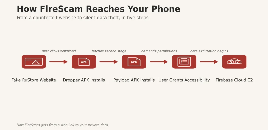 What FireScam Actually Is and Why It's Clever