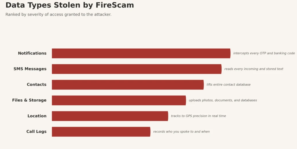 What Personal Data FireScam Steals