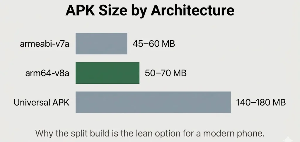 What arm64-v8a Means and Why Your Phone Cares