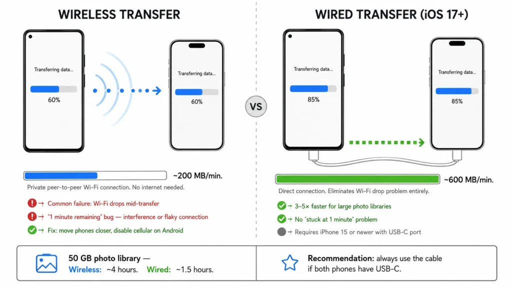 Wired transfer